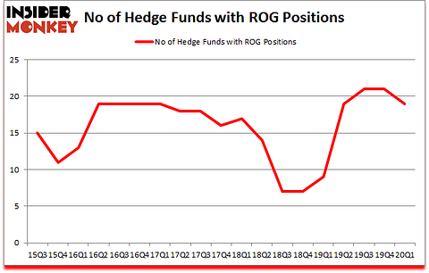 Is ROG A Good Stock To Buy?
