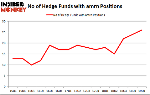 No of Hedge Funds with AMRN Positions