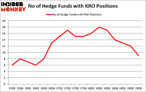 Is KRO A Good Stock To Buy?