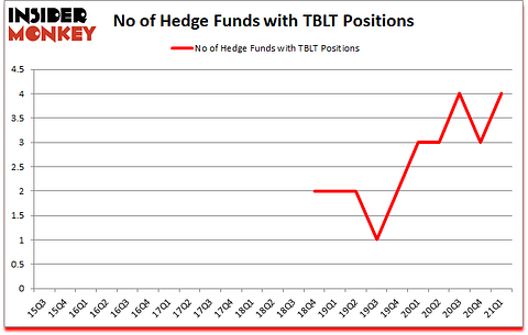 Is TBLT A Good Stock To Buy?