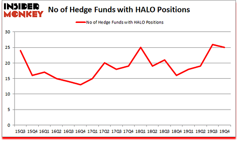 Is HALO A Good Stock To Buy?