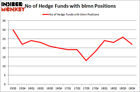 No of Hedge Funds with BLMN Positions
