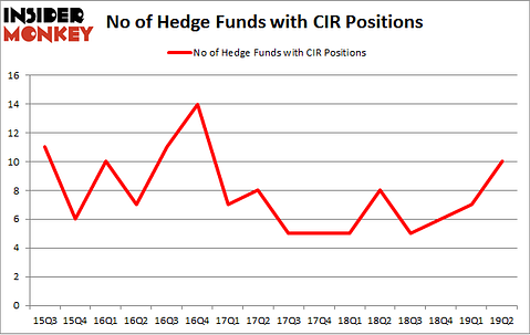 No of Hedge Funds with CIR Positions