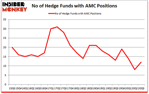 Is AMC A Good Stock To Buy?