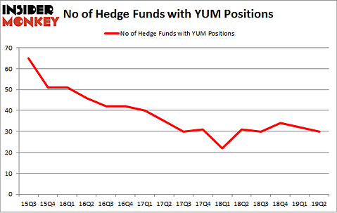 No of Hedge Funds with YUM Positions