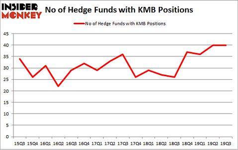 No of Hedge Funds with KMB Positions