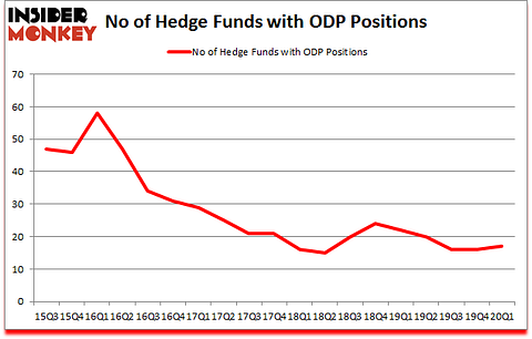Is ODP A Good Stock To Buy?