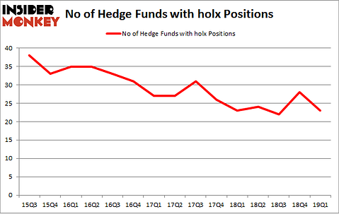 No of Hedge Funds with HOLX Positions