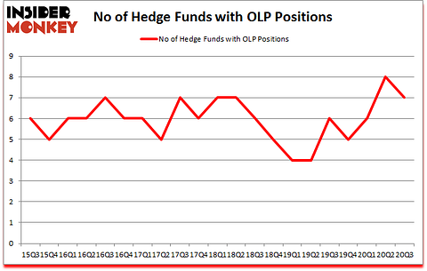 Is OLP A Good Stock To Buy?