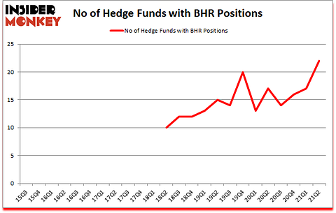 Is BHR A Good Stock To Buy?