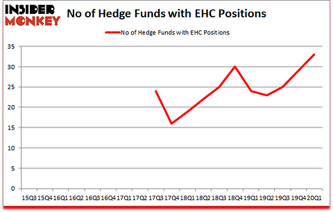 Is EHC A Good Stock To Buy?