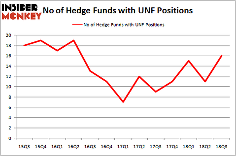 No of Hedge Funds UNF Positions