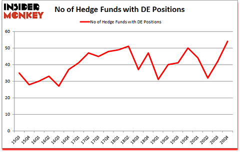 Is DE A Good Stock To Buy?