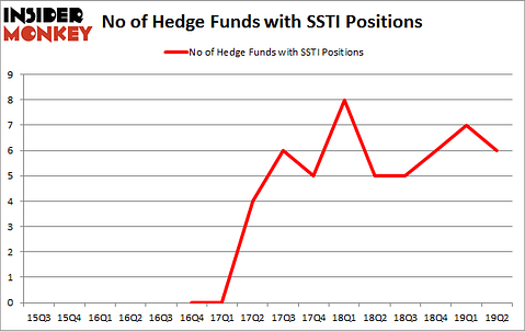 No of Hedge Funds with SSTI Positions