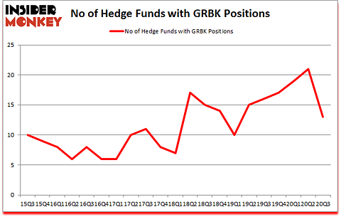 Is GRBK A Good Stock To Buy?