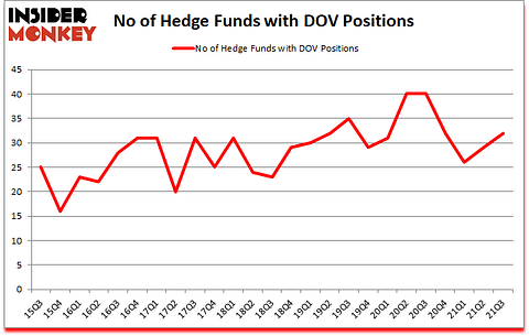 Is DOV A Good Stock To Buy?