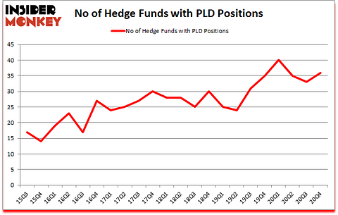 Is PLD A Good Stock To Buy?