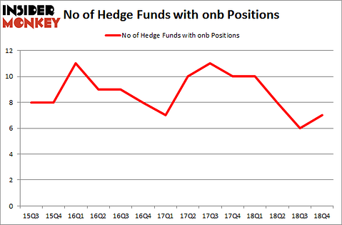 No of Hedge Funds With ONB Positions