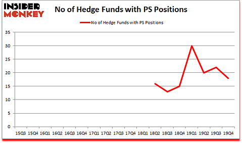 Is PS A Good Stock To Buy?