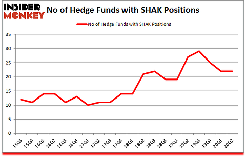Is SHAK A Good Stock To Buy?