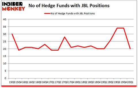 Is JBL A Good Stock To Buy?