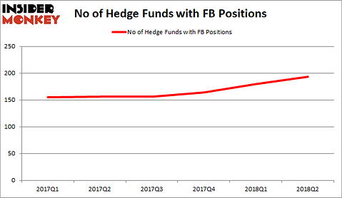 Facebook Hedge Fund Sentiment