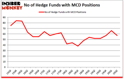 Is MCD A Good Stock To Buy?