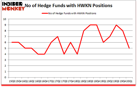 Is HWKN A Good Stock To Buy?