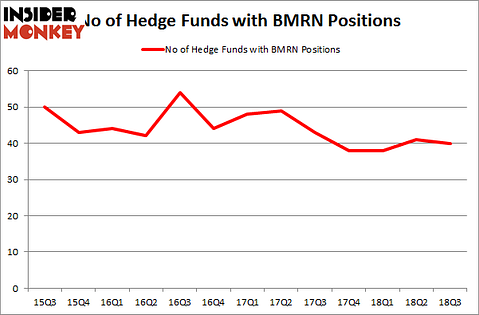 No of Hedge Funds with BMRN Positions