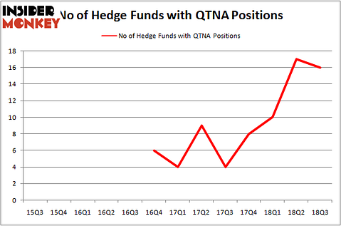 No of Hedge Funds QTNA Positions