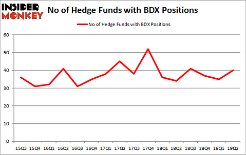 No of Hedge Funds with BDX Positions