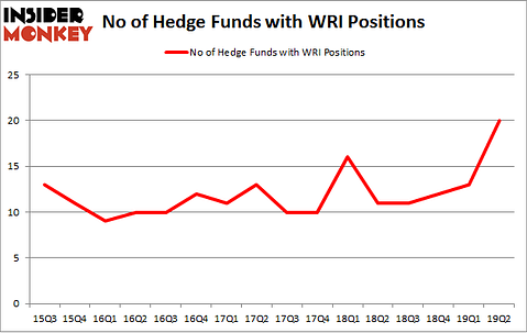 No of Hedge Funds with WRI Positions