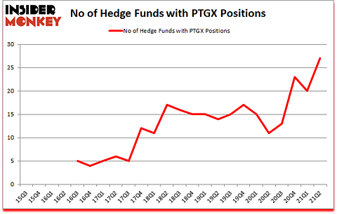 Is PTGX A Good Stock To Buy?