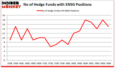 Is ENSG A Good Stock To Buy?