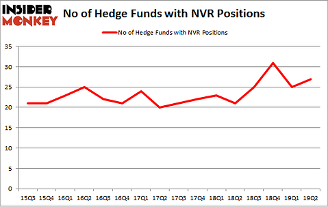 No of Hedge Funds with NVR Positions