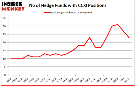 Is CCXI A Good Stock To Buy?