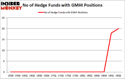 No of Hedge Funds with GMHI Positions