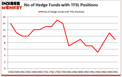 Is TFSL A Good Stock To Buy?