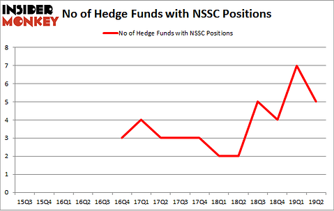 No of Hedge Funds with NSSC Positions