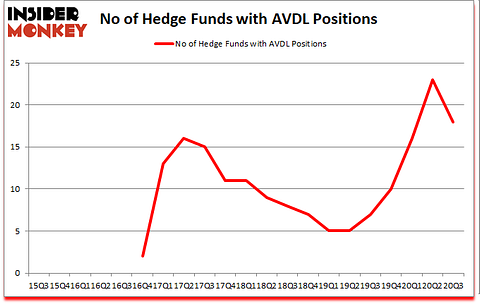 Is AVDL A Good Stock To Buy?