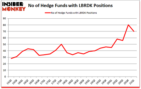 Is LBRDK A Good Stock To Buy?