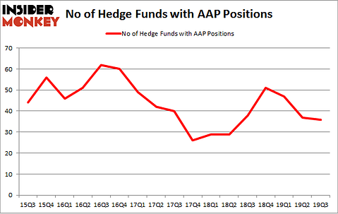 No of Hedge Funds with AAP Positions