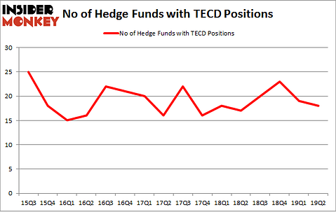 No of Hedge Funds with TECD Positions