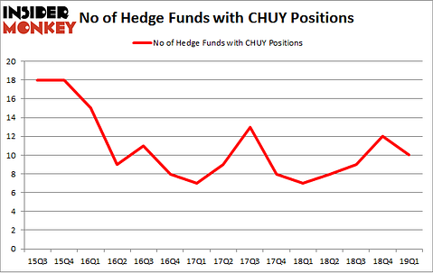 No of Hedge Funds with CHUY Positions
