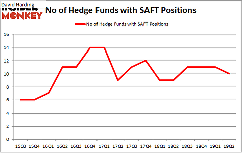 No of Hedge Funds with SAFT Positions