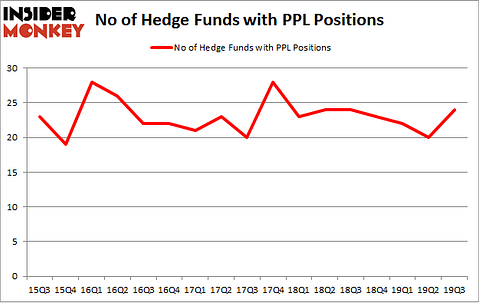 No of Hedge Funds with PPL Positions