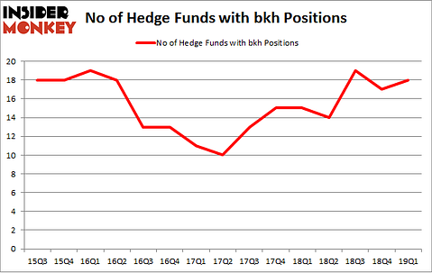 No of Hedge Funds with BKH Positions