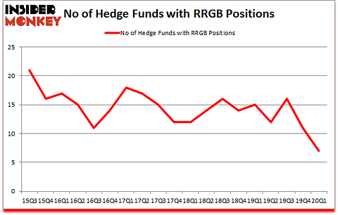Is RRGB A Good Stock To Buy?
