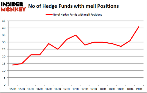 No of Hedge Funds with MELI Positions