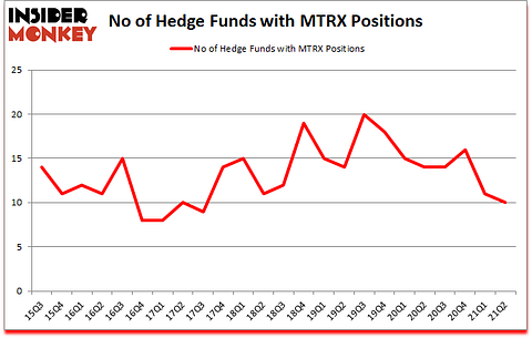 Is MTRX A Good Stock To Buy?